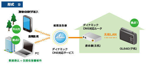 GL840記錄儀應(yīng)用