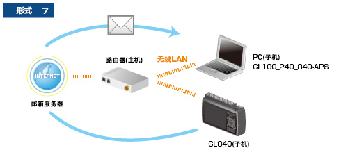 GL840多通道存儲記錄儀