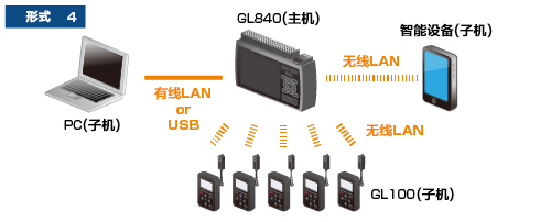 GL840溫度記錄儀