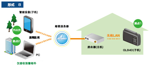 GL840存儲記錄儀