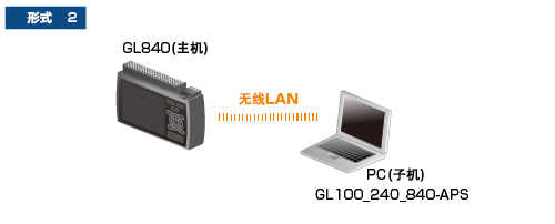 GL840存儲記錄儀